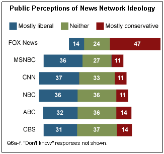 Pew Chart