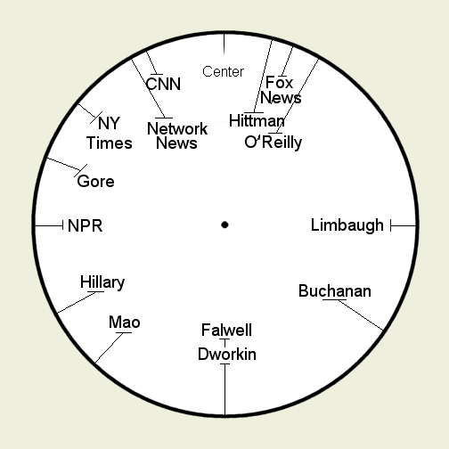 The Wheel of Bias